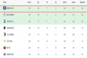 4-2！2-0！一夜2豪门全胜：巴萨史诗逆转+西甲登顶，国米3分领跑